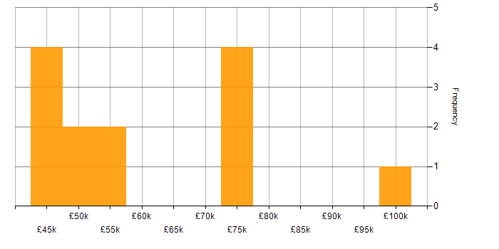 Salary histogram for Business Continuity Planning in Central London