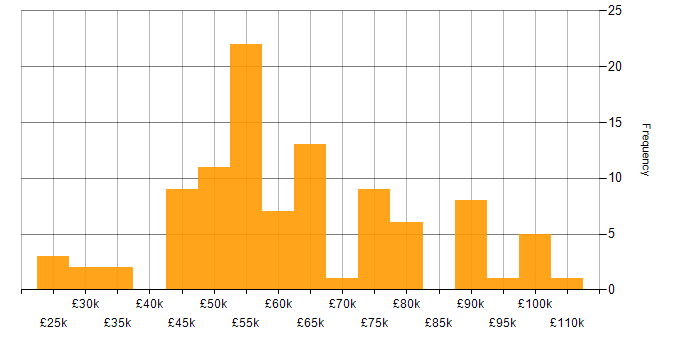 Salary histogram for Business Continuity Planning in England
