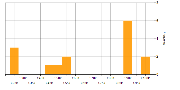 Salary histogram for Business Continuity Planning in the Midlands
