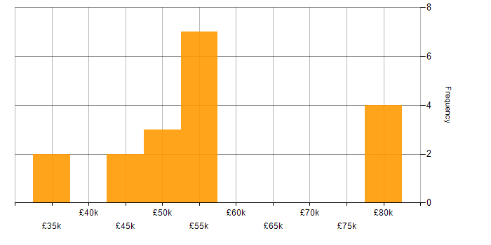 Salary histogram for Business Continuity Planning in the North West
