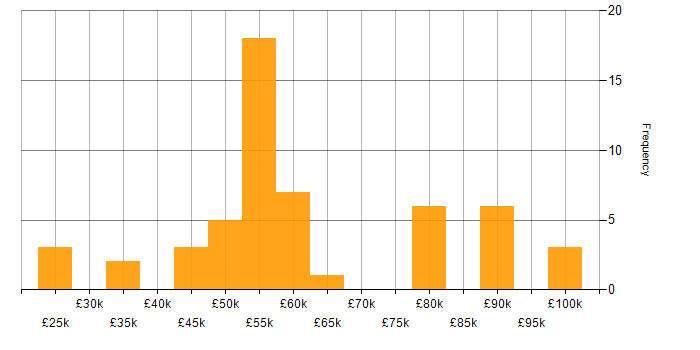 Salary histogram for Business Continuity Planning in the UK excluding London