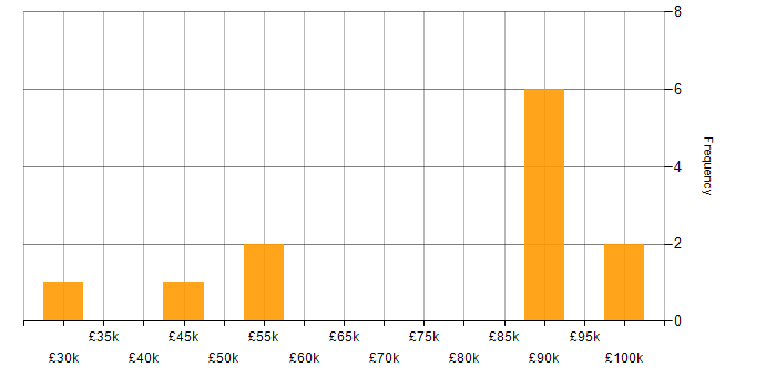Salary histogram for Business Continuity Planning in the West Midlands