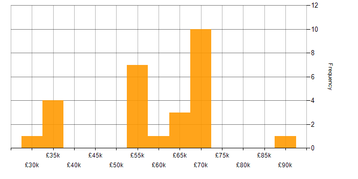 Salary histogram for Business Data Analyst in the UK
