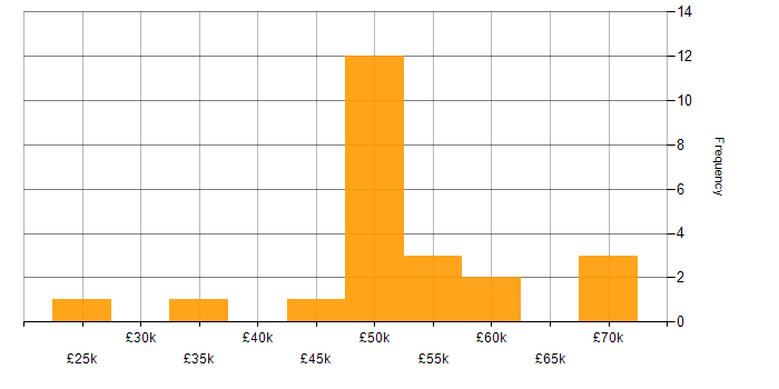 Salary histogram for Business Developer in the North West