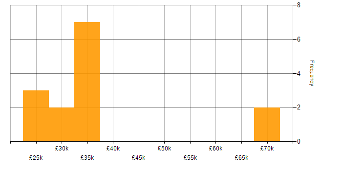Salary histogram for Business Developer in the South West