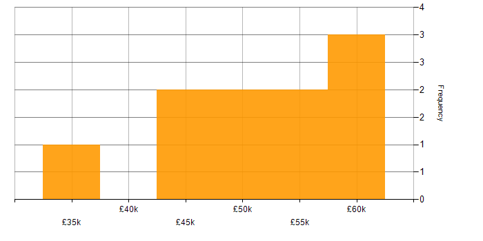 Salary histogram for Business Developer in the West Midlands