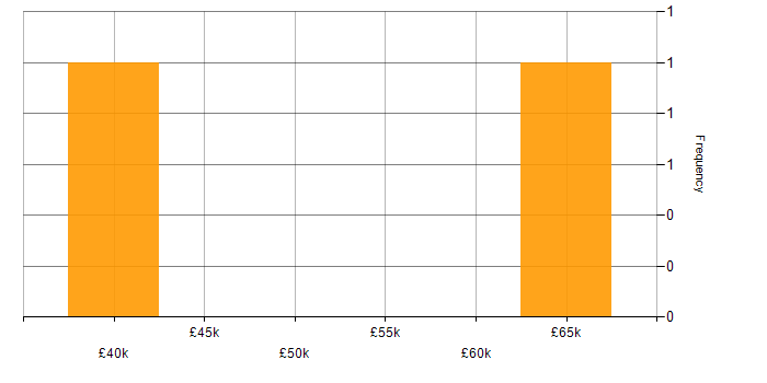 Salary histogram for Business Developer in West Yorkshire