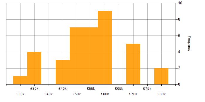 Salary histogram for Business Development in Cambridgeshire