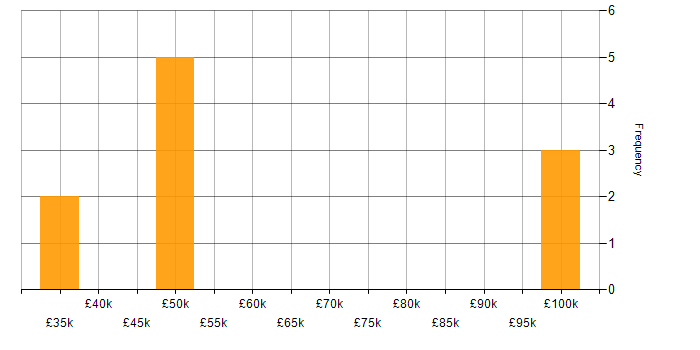 Salary histogram for Business Development in Cheltenham