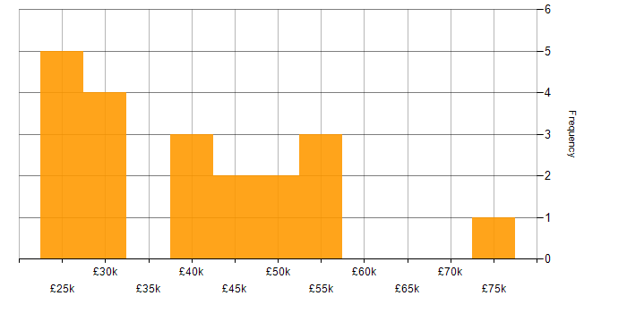 Salary histogram for Business Development in Cheshire