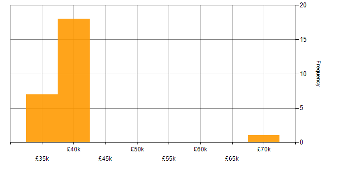 Salary histogram for Business Development in the City of Westminster
