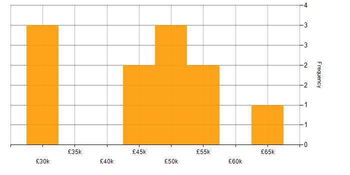 Salary histogram for Business Development in Derbyshire
