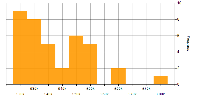 Salary histogram for Business Development in the East Midlands