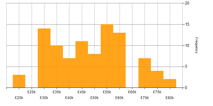 Salary histogram for Business Development in the East of England