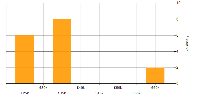 Salary histogram for Business Development in Guildford