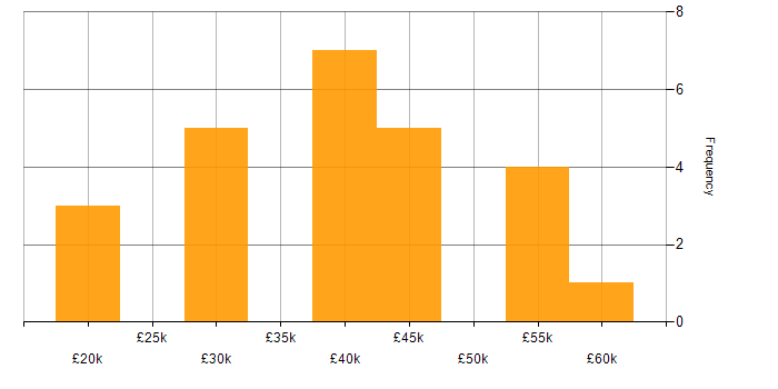 Salary histogram for Business Development in Hertfordshire