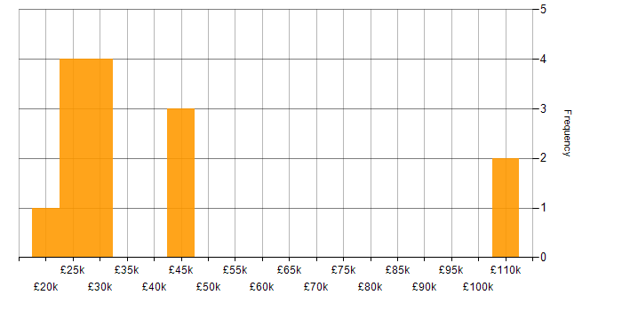 Salary histogram for Business Development in Lancashire