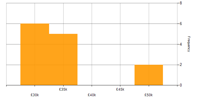 Salary histogram for Business Development in Leicestershire