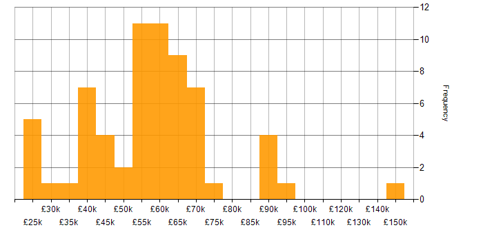 Salary histogram for Business Development in Manchester