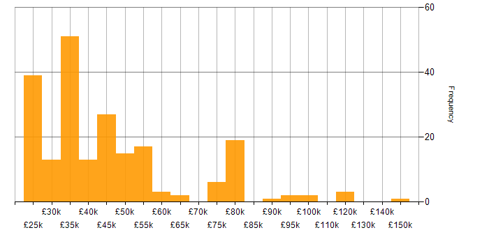 Salary histogram for Business Development in the Midlands