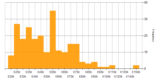 Salary histogram for Business Development in the North of England
