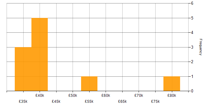 Salary histogram for Business Development in Northamptonshire