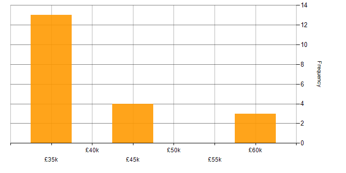 Salary histogram for Business Development in Solihull