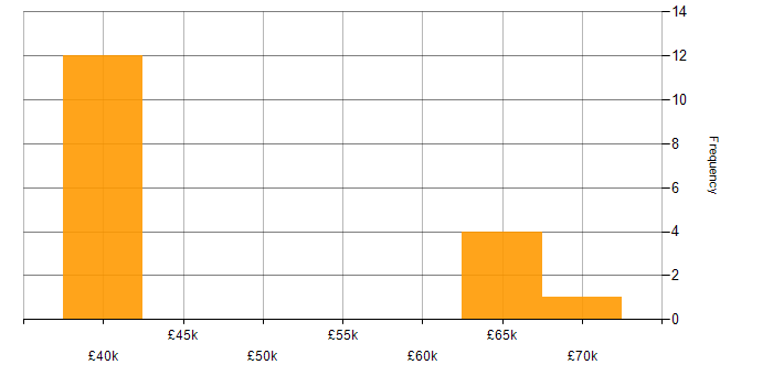 Salary histogram for Business Development in South London