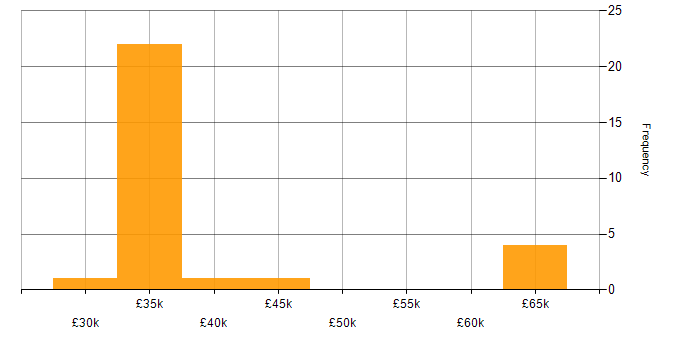Salary histogram for Business Development in South Wales