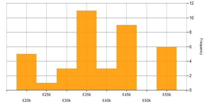 Salary histogram for Business Development in South Yorkshire