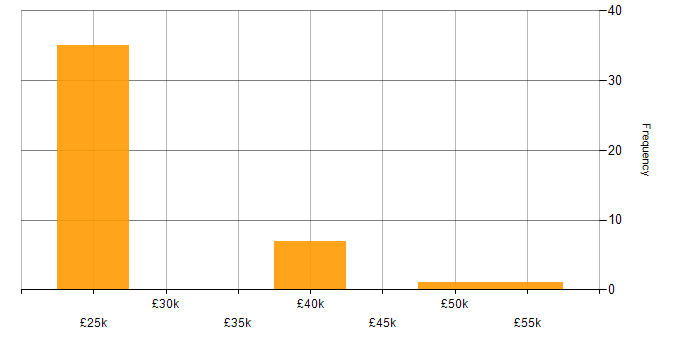 Salary histogram for Business Development in Staffordshire
