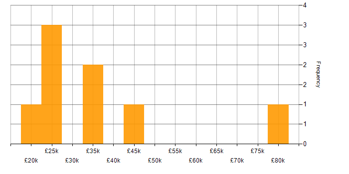 Salary histogram for Business Development in Swindon