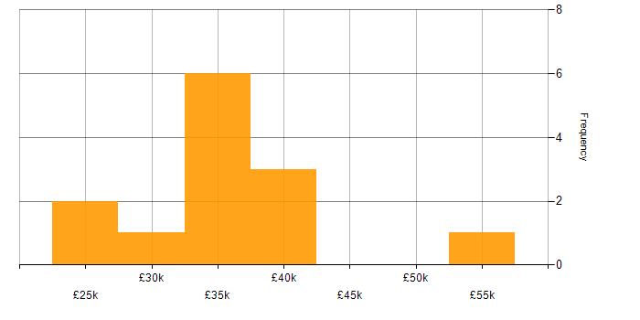 Salary histogram for Business Development in Tyne and Wear