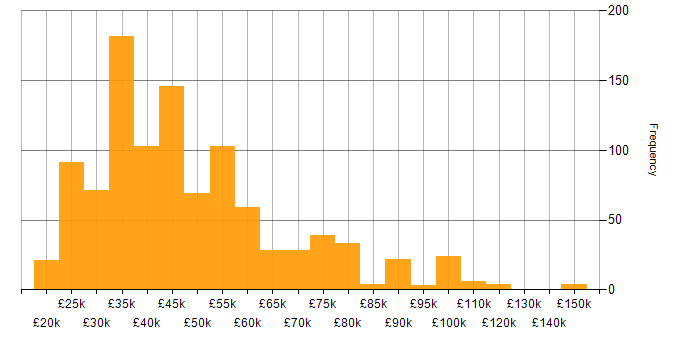 Salary histogram for Business Development in the UK excluding London