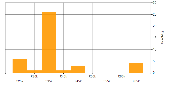 Salary histogram for Business Development in Wales