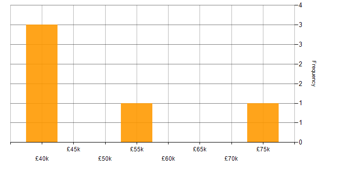 Salary histogram for Business Development in Warrington
