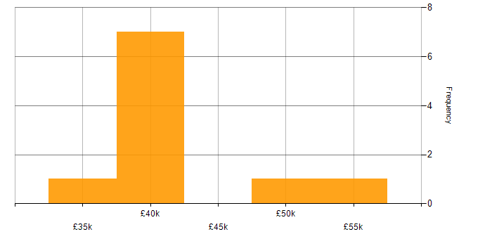 Salary histogram for Business Development in West Sussex