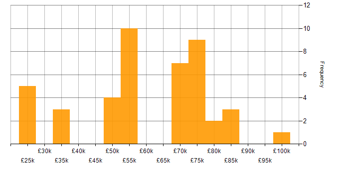Salary histogram for Business Development in West Yorkshire