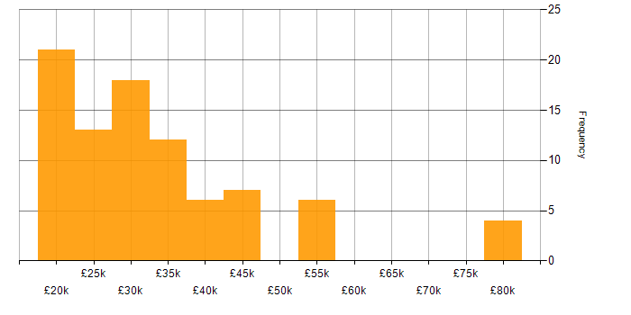 Salary histogram for Business Development Executive in England