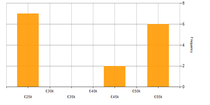 Salary histogram for Business Development Executive in Hampshire