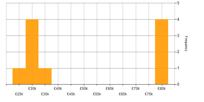 Salary histogram for Business Development Executive in the Midlands