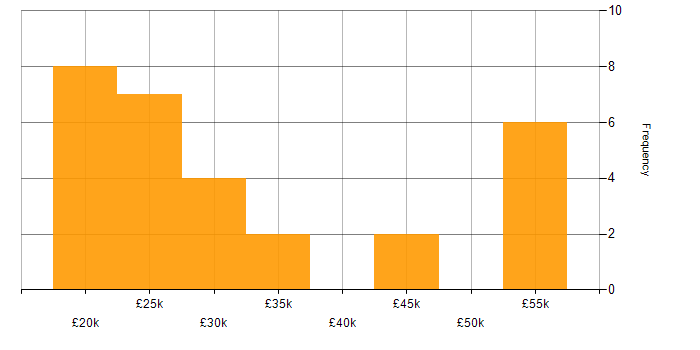 Salary histogram for Business Development Executive in the South East