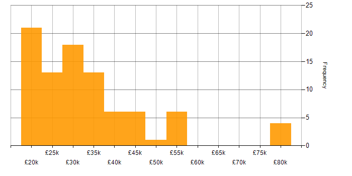 Salary histogram for Business Development Executive in the UK