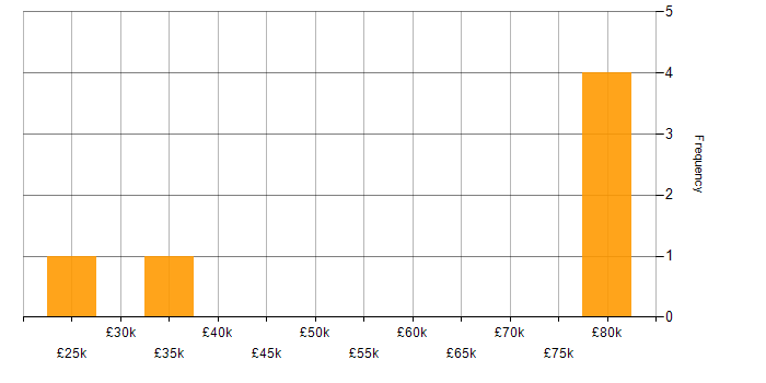 Salary histogram for Business Development Executive in the West Midlands