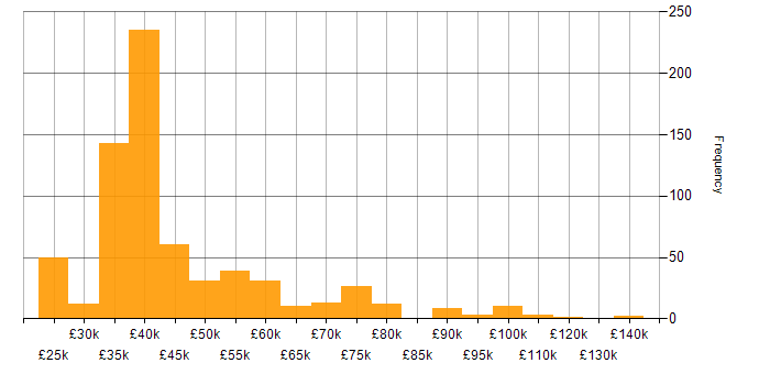 Salary histogram for Business Development Manager in England