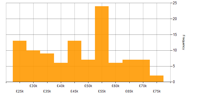 Salary histogram for Business Development Manager in the North of England