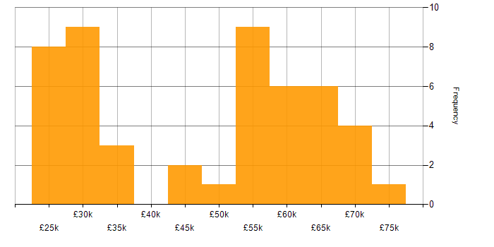 Salary histogram for Business Development Manager in the North West