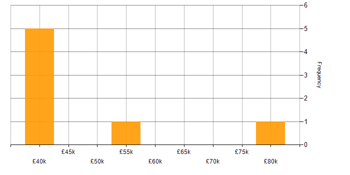 Salary histogram for Business Development Manager in Northampton