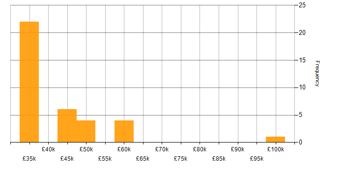 Salary histogram for Business Development Manager in Oxfordshire