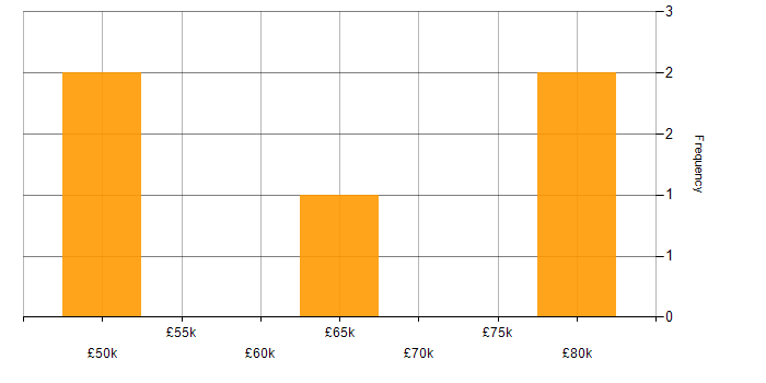 Salary histogram for Business Development Manager in Scotland